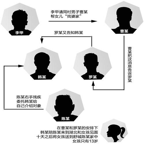 13岁的湖北小女孩小李被带到舒城农村一大龄男子家,原来她被以3万元的价格卖给这个男人做老婆,卖她的人竟是她的亲生父亲。记者昨日从舒城法院获悉,该案一帮人贩日前均被判刑。